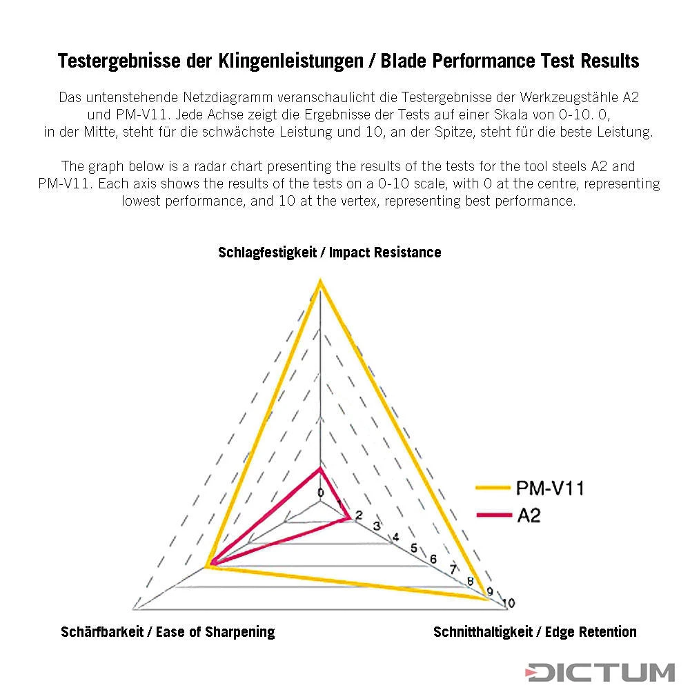 Bédane Veritas, Fer PM-V11, Largeur De Lame ⅛ De Pouce – Image 4